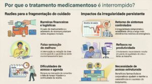 infográfico sobre razões do abandono ao tratamento sem o benefício farmácia para empresas