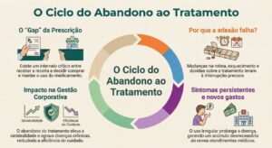 infográfico sobre o ciclo do abandono ao tratamento quando não há acesso a medicamentos com benefício farmácia