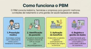 infográfico sobre funcionamento do PBM