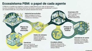 INFOGRÁfico mostra o papel de cada agente do PBM